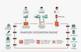 Rhapsody Integration Engine