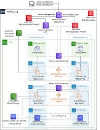 AWS Architecture