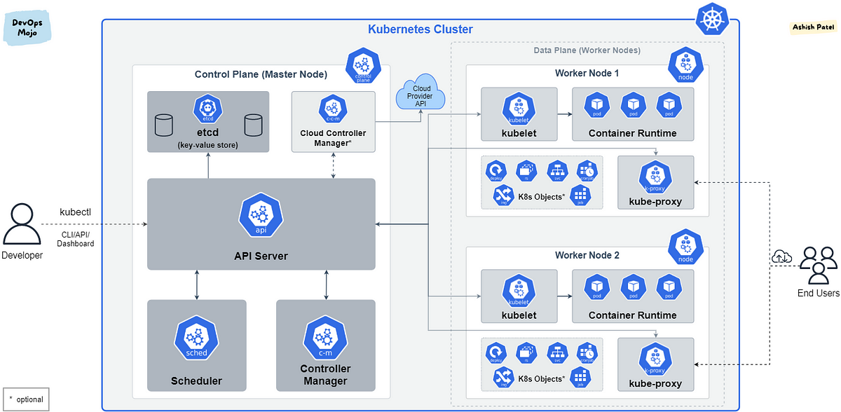 kubernetes