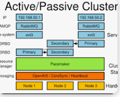 Pacemaker Cluster