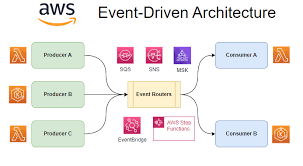 AWS Event Driven Architectural Project – Usecase and Steps