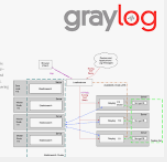 Logging Tools – Graylog