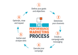 Performance Marketing Course -Precision Performance, Profitable Progress, Perfect Performance, Persistent Progress