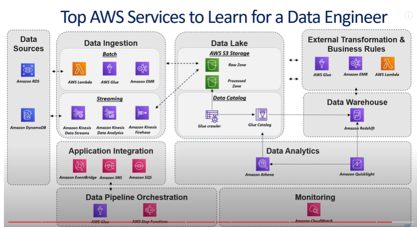 Data  Engineers Tools