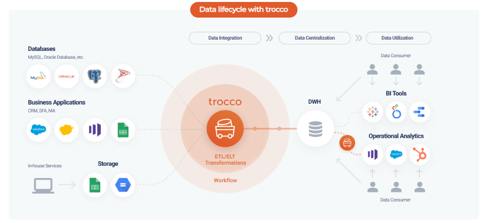 Mastering No-Code ETL with Trocco: From Basics to Advanced Workflows