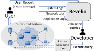 Debugging Distributed Systems