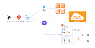 Immutable Infrastructure Transitions