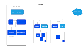 Kubernetes Challenges