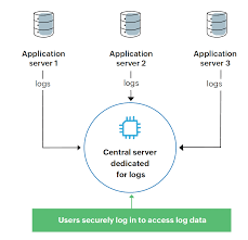 Log Management