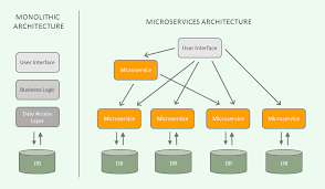 Mastering .NET Core Microservices for Data Engineers