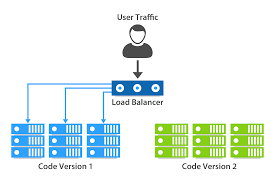 Zero Downtime Deployment